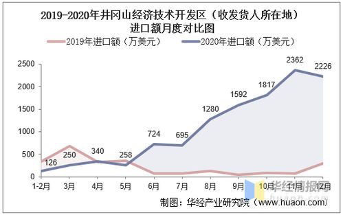 2015-2020年井冈山经济技术开发区技术进出口总额与差额分析