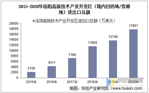 2015-2020年洛阳高新技术产业开发区技术进出口总额及差额统计分析