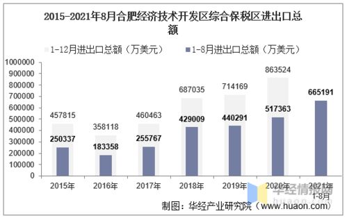 2021年8月合肥经济技术开发区综合保税区进出口总额及差额分析