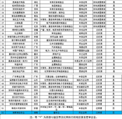 2018年12月IPO市场观察 278家企业排队过会，34家已获通过，技术进出口企业崭露头角